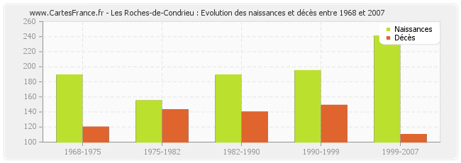 Les Roches-de-Condrieu : Evolution des naissances et décès entre 1968 et 2007